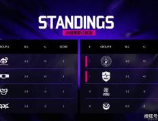 LOL邀请赛四(sì)强出炉！全华班(bān)被3包(bāo)1圍(wéi)剿，LCK赛区保底(dǐ)亚軍(jūn)