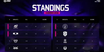 LOL邀请赛四(sì)强出炉！全华班(bān)被3包(bāo)1圍(wéi)剿，LCK赛区保底(dǐ)亚軍(jūn)