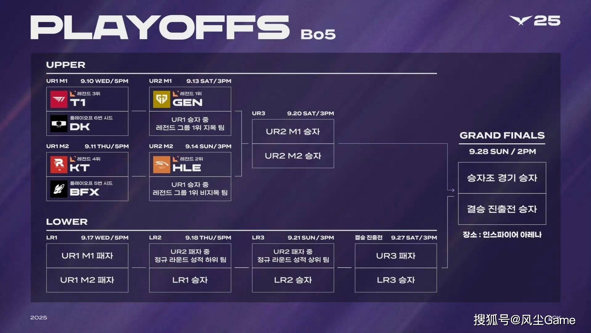 LOL第6支(zhī)世界赛队伍诞生!LCK公(gōng)布季后赛赛程(chéng):T1选擇(zé)DK作(zuò)爲(wèi)对手