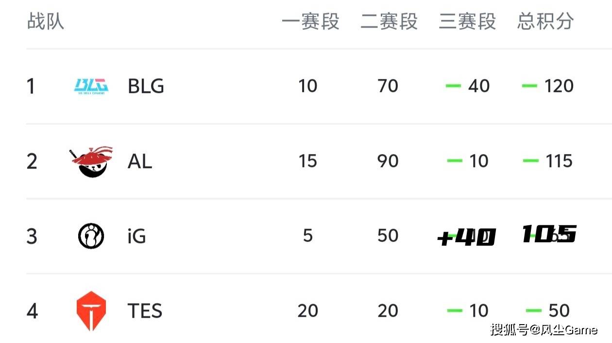 LOL第6支(zhī)世界赛队伍诞生!LCK公(gōng)布季后赛赛程(chéng):T1选擇(zé)DK作(zuò)爲(wèi)对手