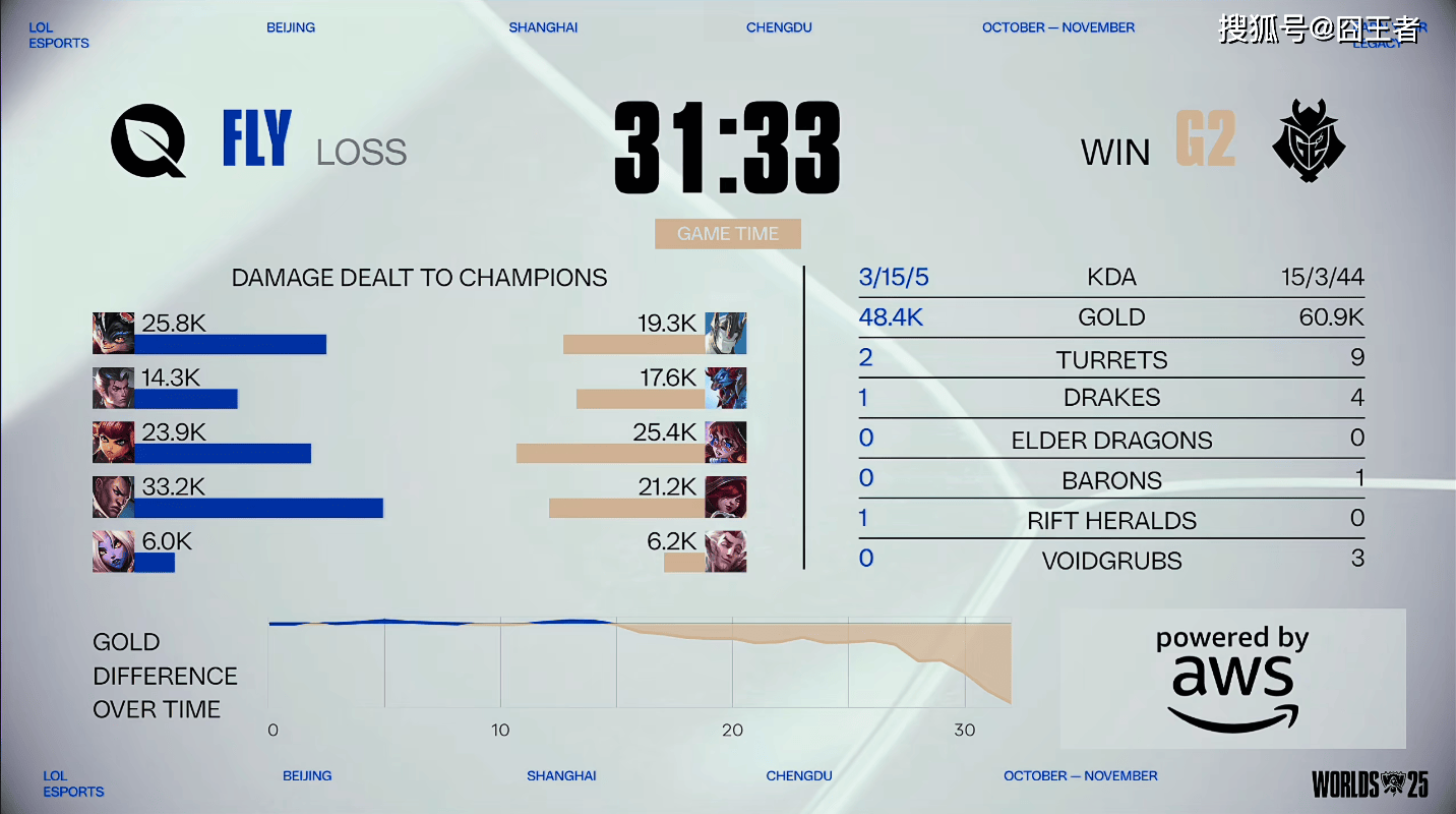 S15全球总决赛：棋差一(yī)招，功亏一(yī)篑！G2三局战胜FLY，晋级淘(táo)汰(tài)赛