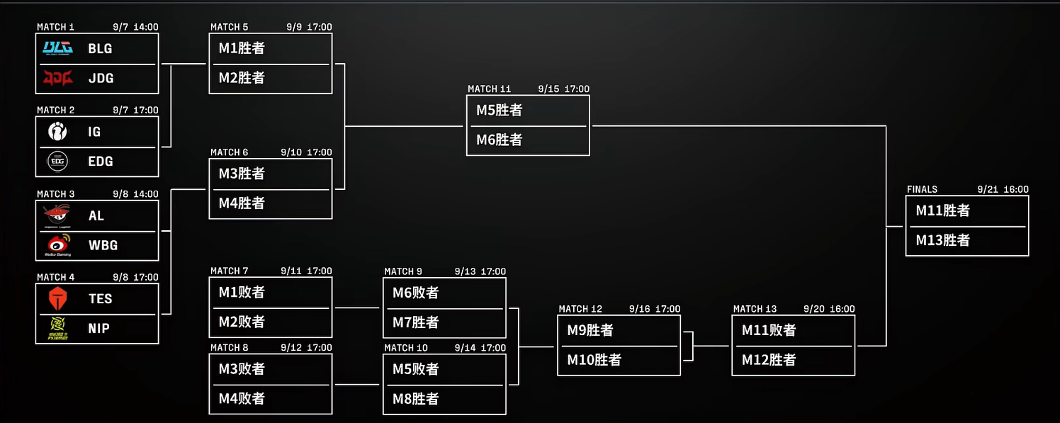 LPL季(jì)后赛分組(zǔ)及赛程(chéng)敲(qiāo)定，TES首战深圳(zhèn)NIP