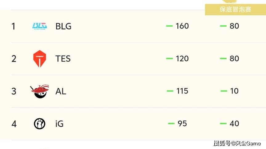 LPL四支隊(duì)伍鎖(suǒ)定冒泡赛!英文(wén)流评选最佳阵容:Bin取代369登上2阵