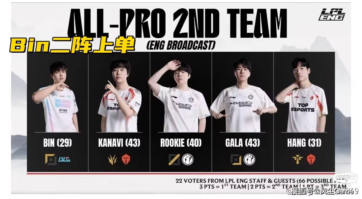 LPL四支隊(duì)伍鎖(suǒ)定冒泡赛!英文(wén)流评选最佳阵容:Bin取代369登上2阵