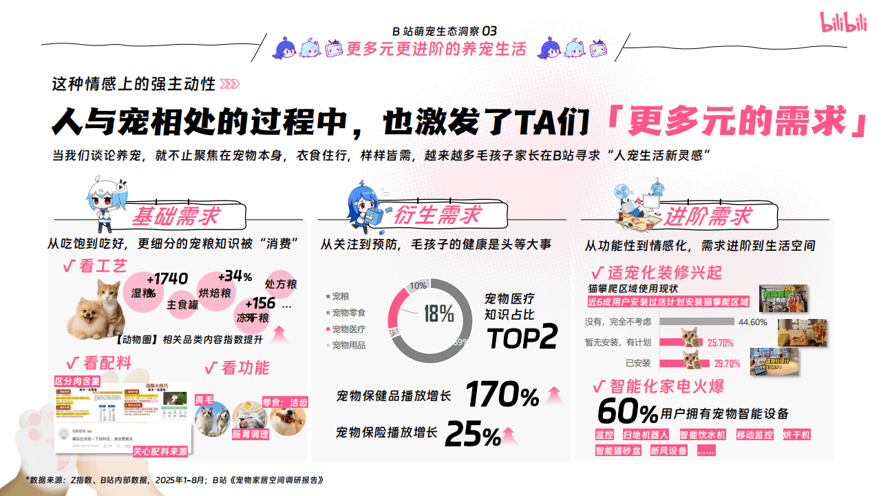 嗶(bì)哩(lī)嗶(bì)哩(lī)运营:嗶(bì)哩(lī)嗶(bì)哩(lī)2025年宠物(wù)行业营销通案