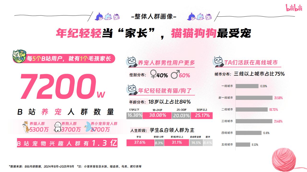 嗶(bì)哩(lī)嗶(bì)哩(lī)运营:嗶(bì)哩(lī)嗶(bì)哩(lī)2025年宠物(wù)行业营销通案