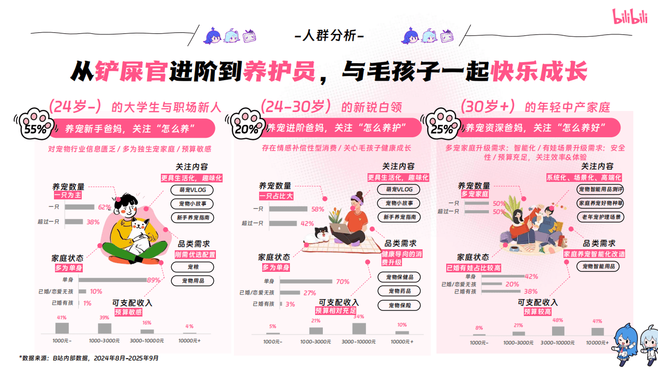 嗶(bì)哩(lī)嗶(bì)哩(lī)运营:嗶(bì)哩(lī)嗶(bì)哩(lī)2025年宠物(wù)行业营销通案