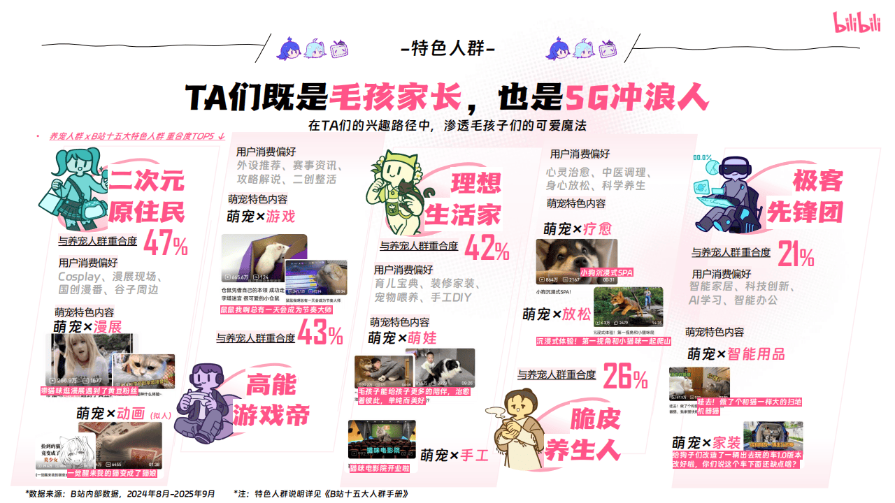 嗶(bì)哩(lī)嗶(bì)哩(lī)运营:嗶(bì)哩(lī)嗶(bì)哩(lī)2025年宠物(wù)行业营销通案