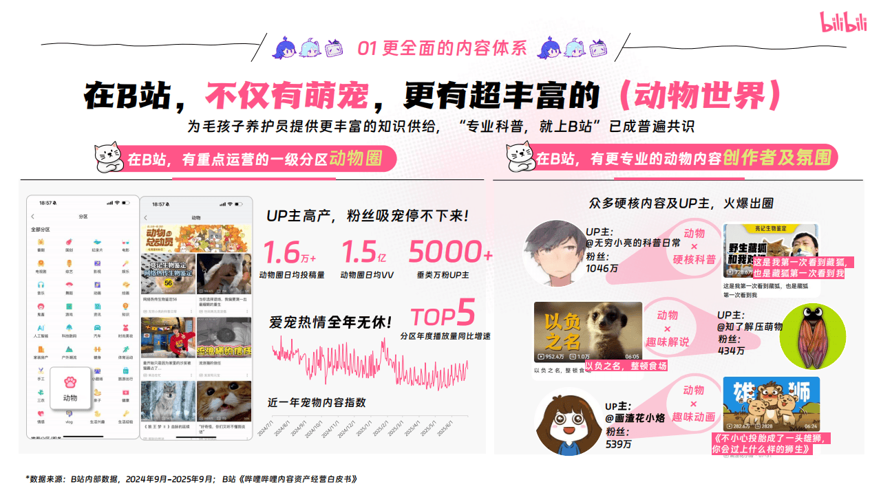 嗶(bì)哩(lī)嗶(bì)哩(lī)运营:嗶(bì)哩(lī)嗶(bì)哩(lī)2025年宠物(wù)行业营销通案