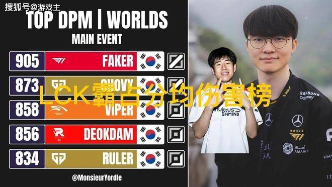 S15瑞士轮分均伤害榜单火了，LPL无一人上榜，Faker高达905