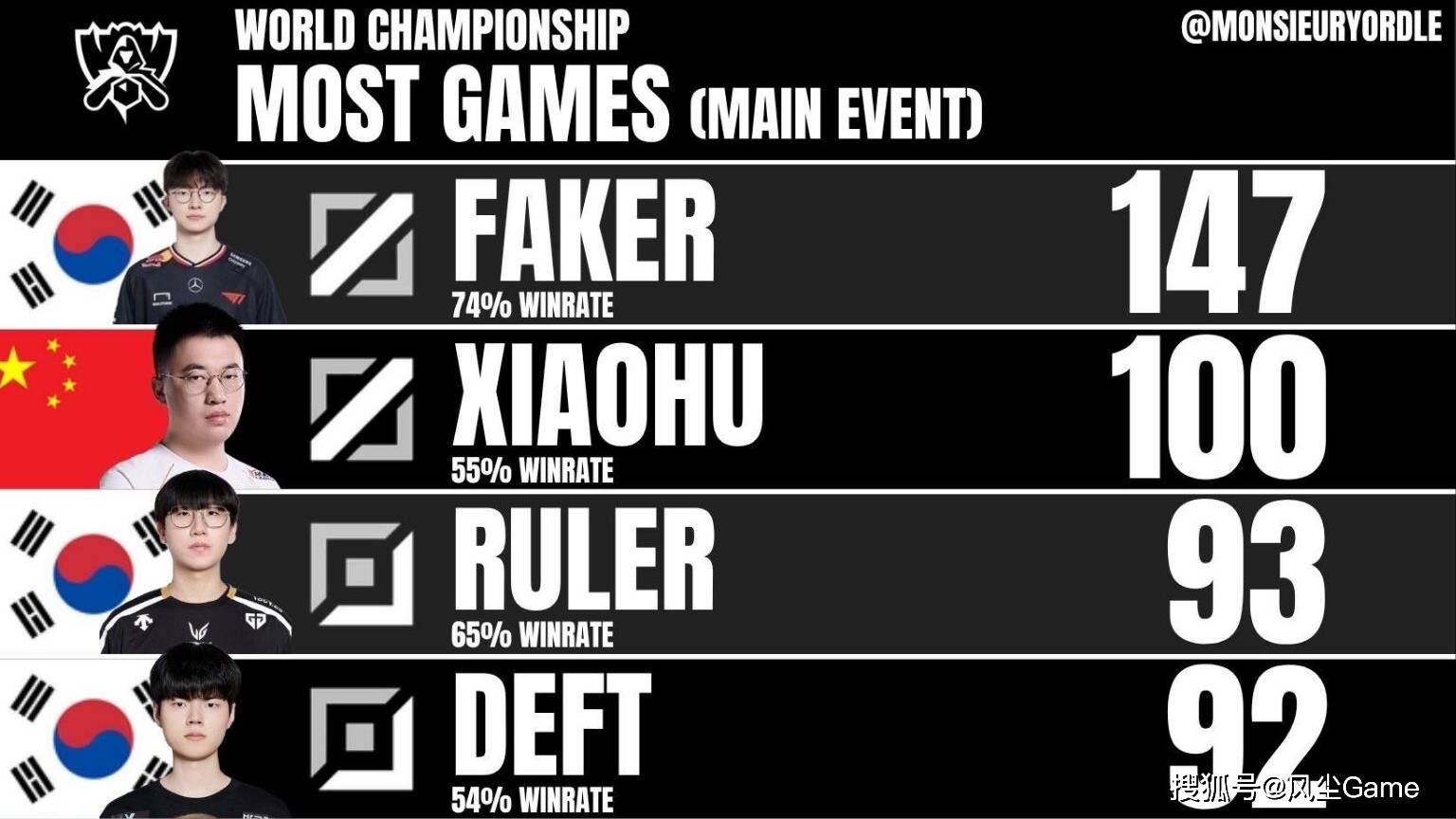 LOL世界赛奖金池(chí)曝光！17强仅有7.5万，Faker成S15最大齡(líng)选手