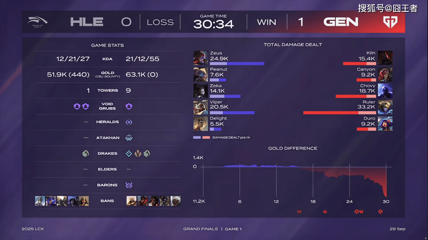 LCK总决赛：终歸(guī)還(hái)是(shì)棋差一(yī)招，GEN四局战胜HLE，成爲(wèi)LCK一(yī)号种子