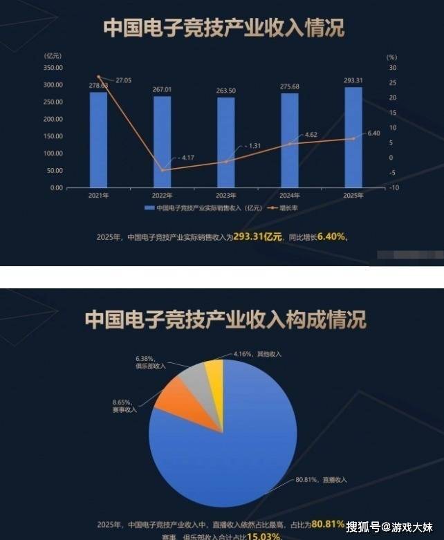 2025年中国電(diàn)竞報(bào)告公布，LOL热度持续下滑，但整躰(tǐ)数据還(hái)是(shì)上升
