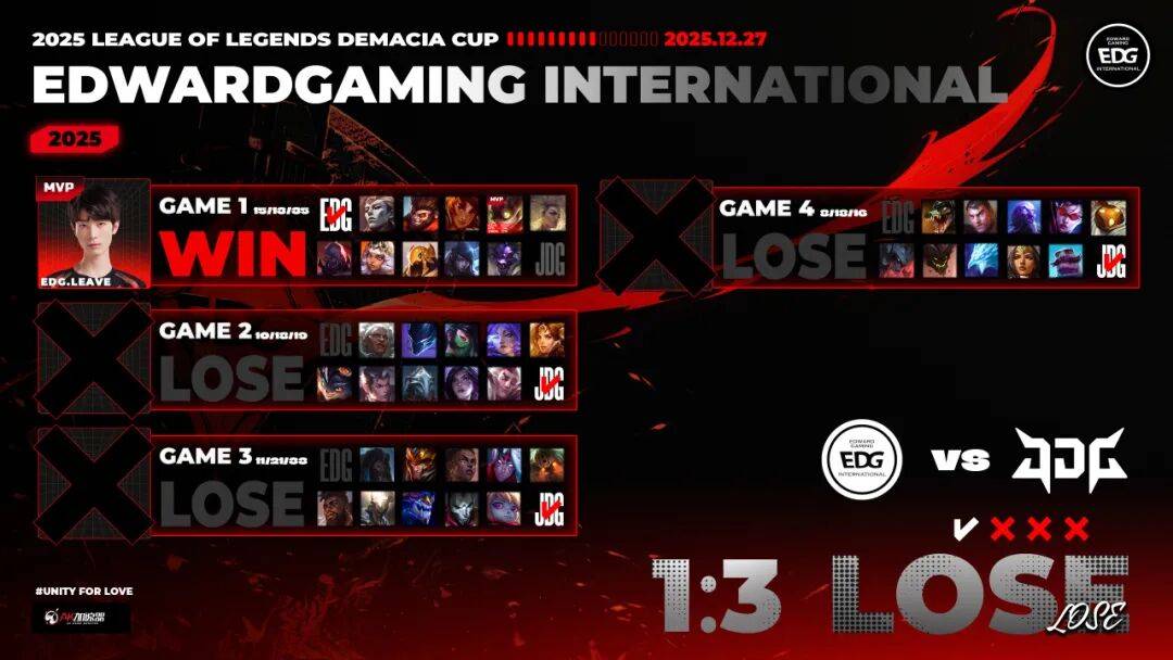 赛后战報(bào)丨(gǔn)2025德玛西亚杯EDG 1:3 JDG