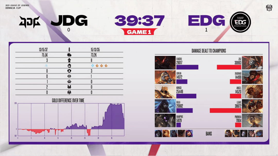 赛后战報(bào)丨(gǔn)2025德玛西亚杯EDG 1:3 JDG