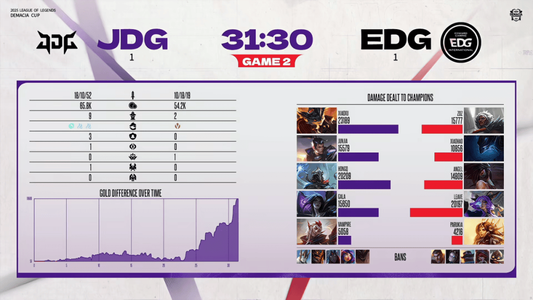 赛后战報(bào)丨(gǔn)2025德玛西亚杯EDG 1:3 JDG