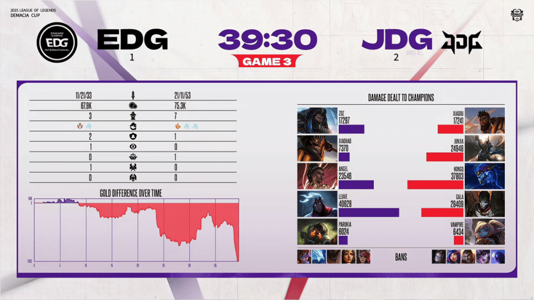 赛后战報(bào)丨(gǔn)2025德玛西亚杯EDG 1:3 JDG