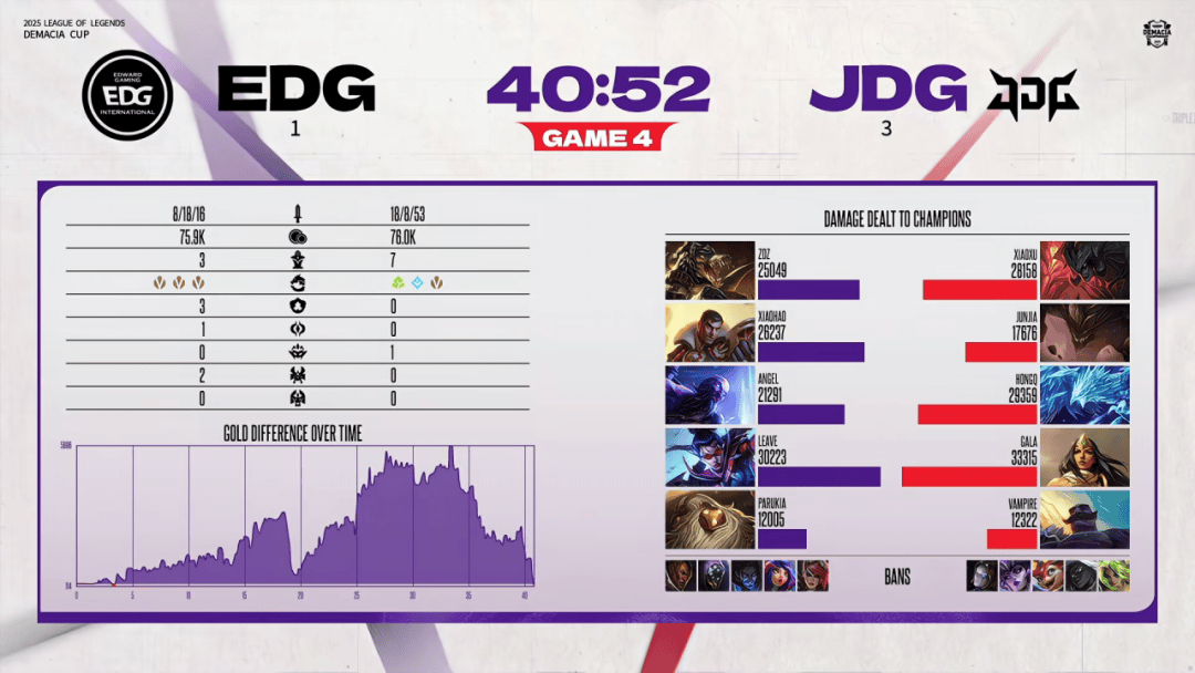 赛后战報(bào)丨(gǔn)2025德玛西亚杯EDG 1:3 JDG