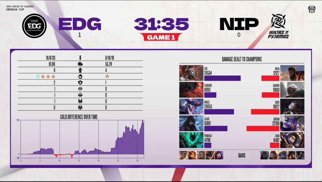 赛后战報(bào)丨2025德玛西(xī)亚杯EDG 2:1 NIP