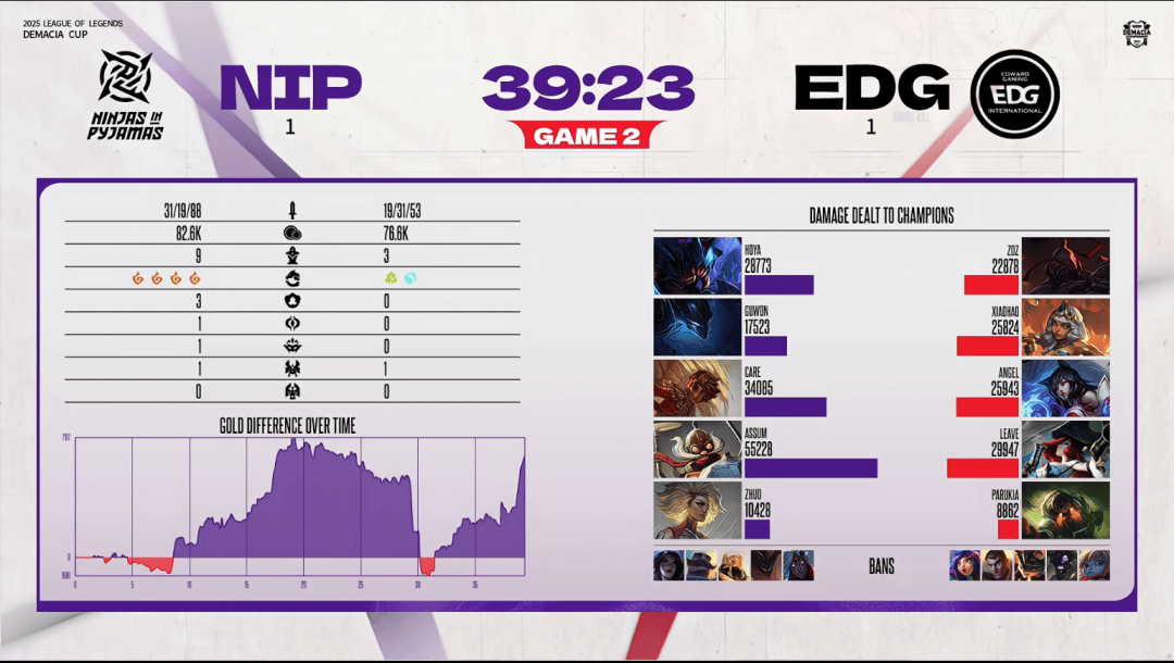 赛后战報(bào)丨2025德玛西(xī)亚杯EDG 2:1 NIP