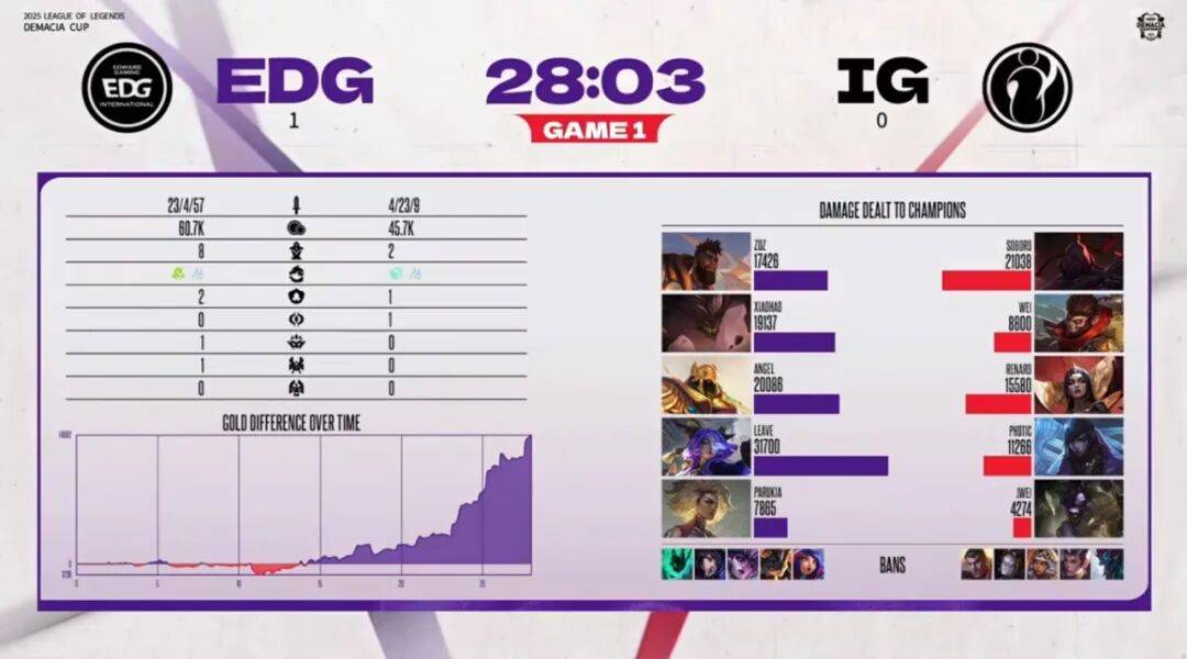 赛后战报丨2025德玛西(xī)亚杯EDG 2:0 IG