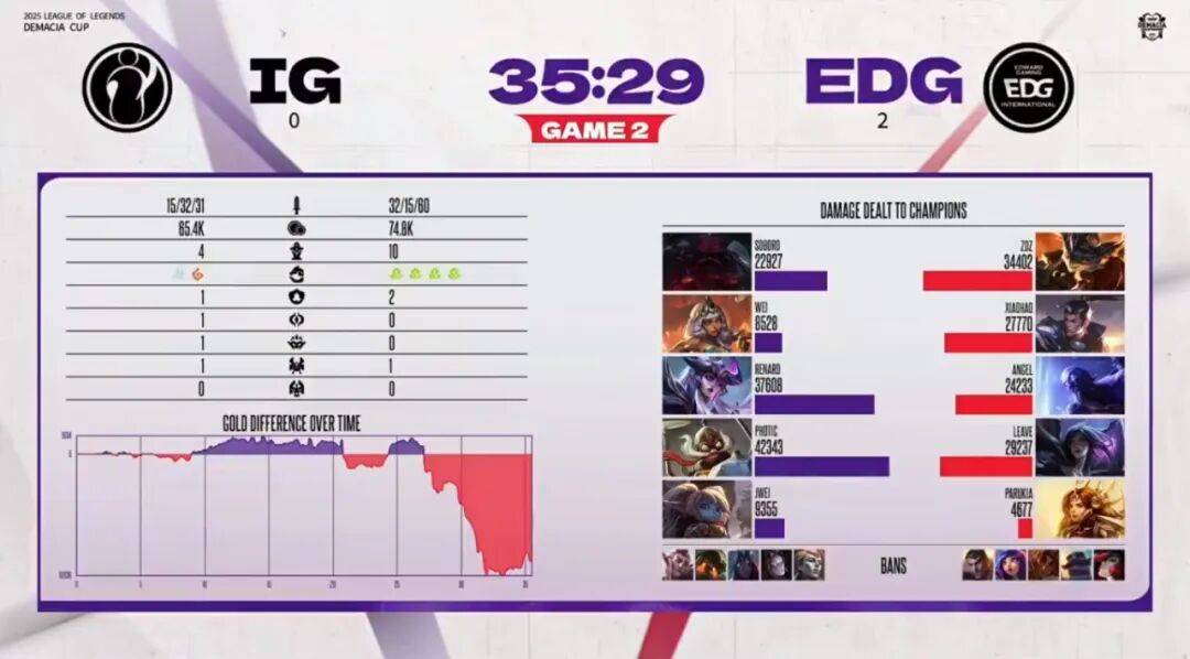 赛后战报丨2025德玛西(xī)亚杯EDG 2:0 IG