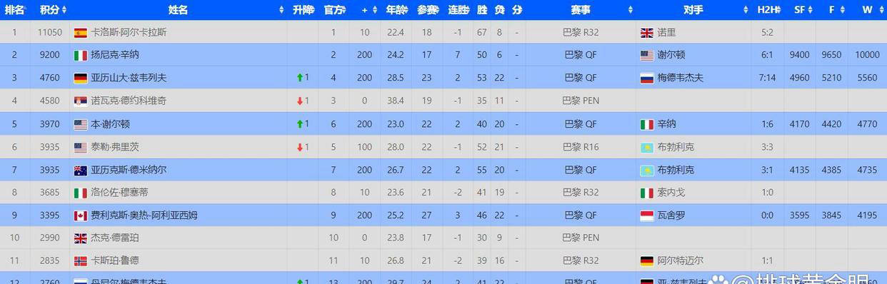 ATP总決(jué)賽(sài)名額(é)争夺激烈(liè)！奖金创新纪錄(lù)