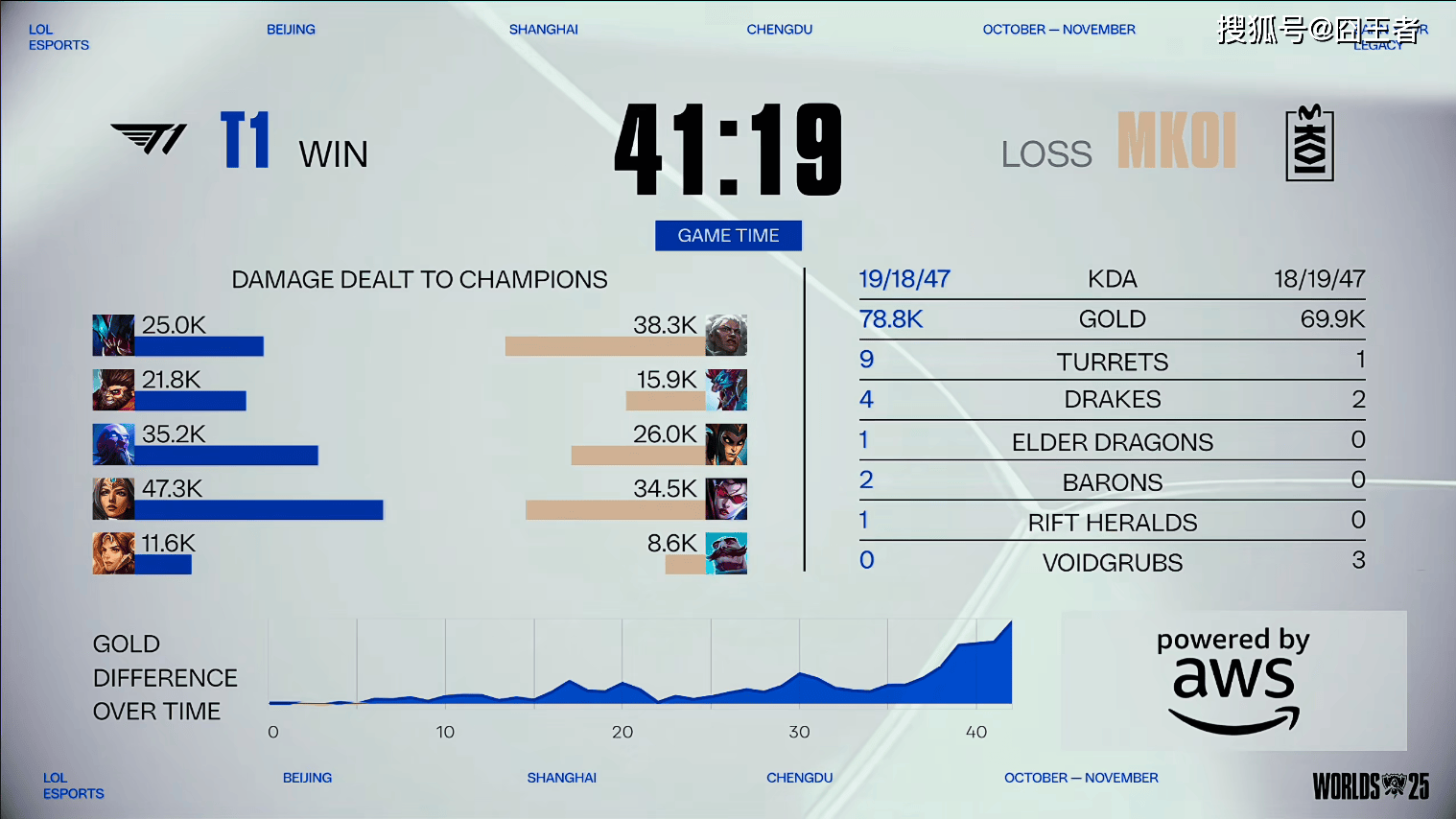 S15全球总决赛：努力了，但没用！T1零封MKOI，晋级八强