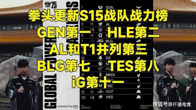 LOL官方更新战力排行榜，第一毫不意外，IG赫然在(zài)列！