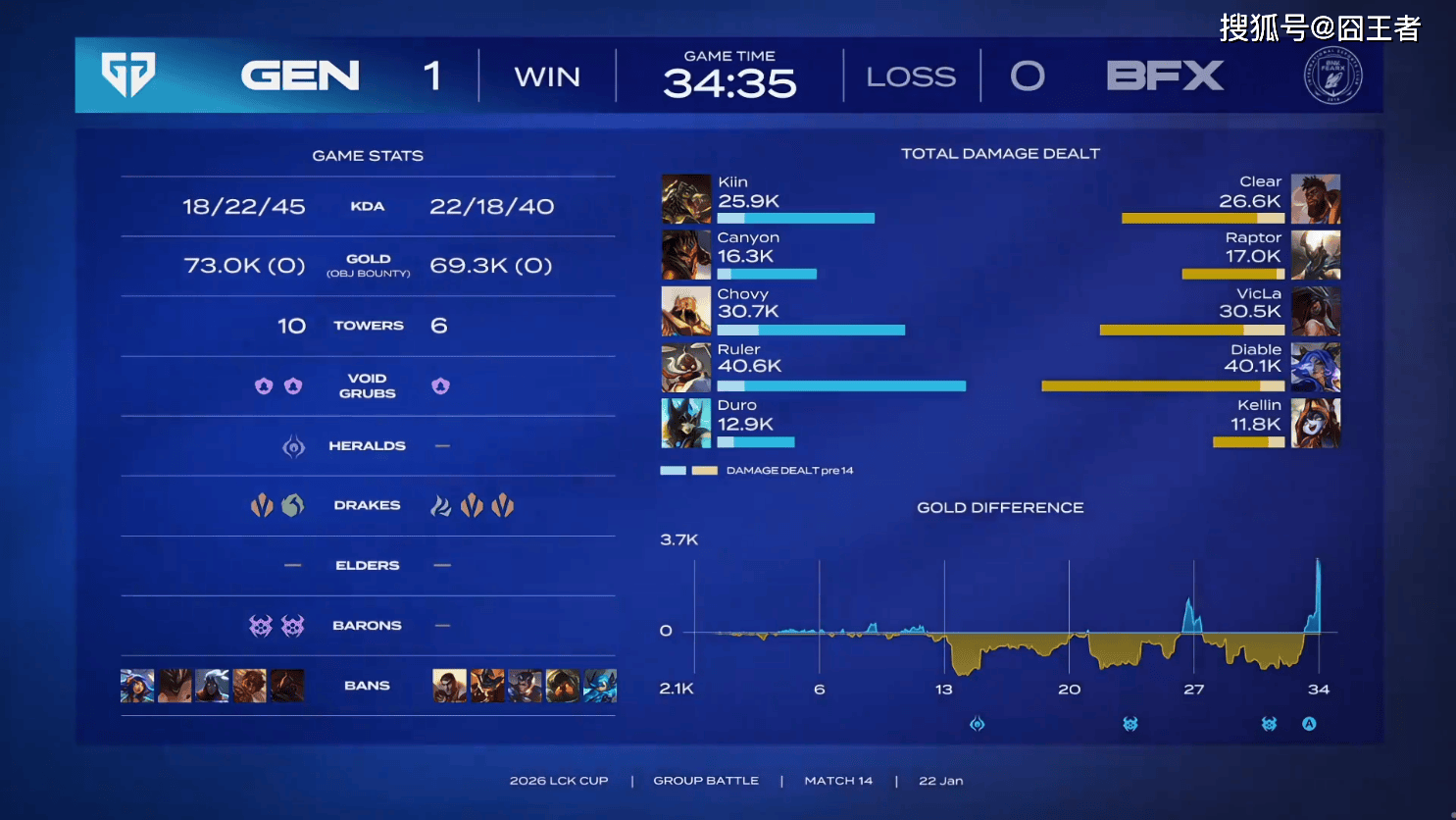 LCK春季赛：一路橫(héng)掃(sǎo)，GEN零封BFX